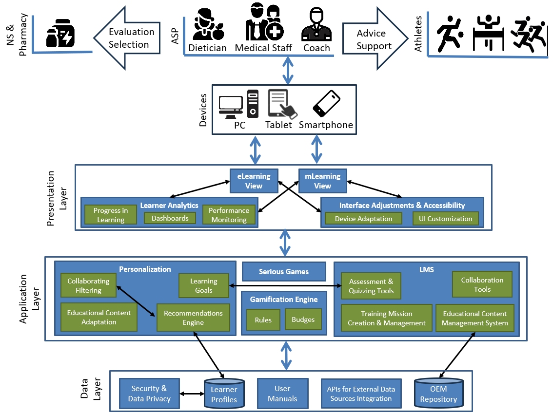 AntiDop System Architecture