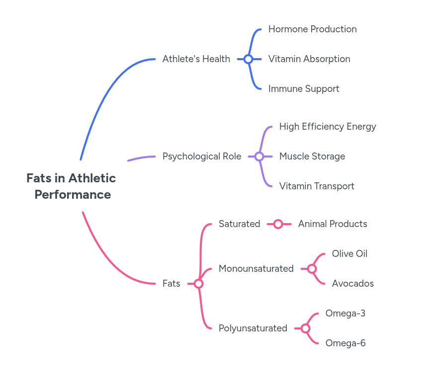 Fats in Athletic Performance
